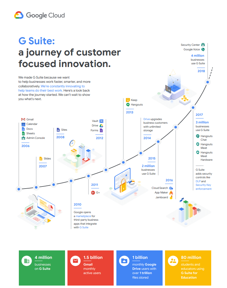 G Suite Innovación empresarial y adopción del servicio